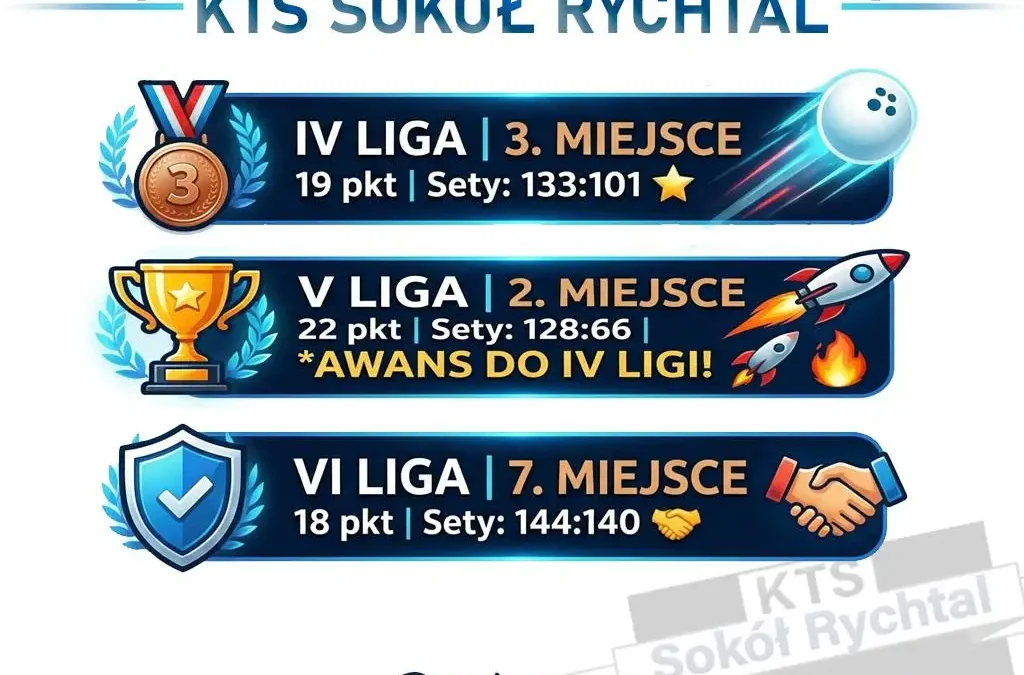 KTS Sokół Rychtal podsumowuje sezon 2025/2026 – awans i dobre wyniki