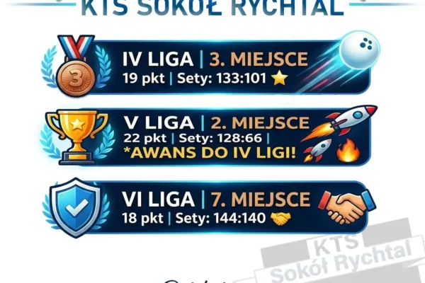 KTS Sokół Rychtal podsumowuje sezon 2025/2026 – awans i dobre wyniki