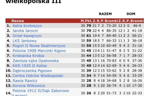 Podsumowanie sezonu 2025/26: Czwarte miejsce w V lidze