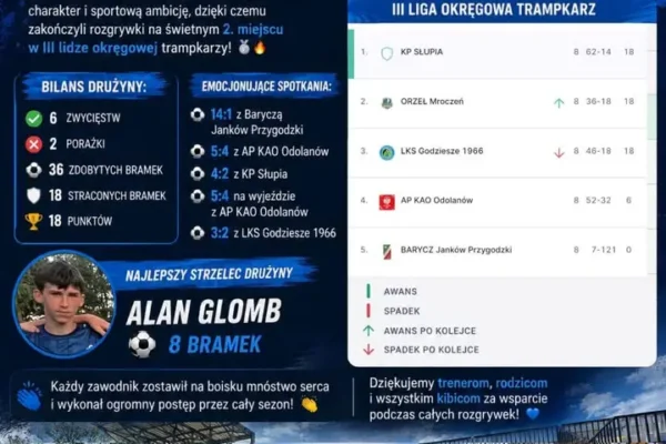 Trampkarze GKS Orzeł Mroczeń z wicemistrzostwem III ligi okręgowej