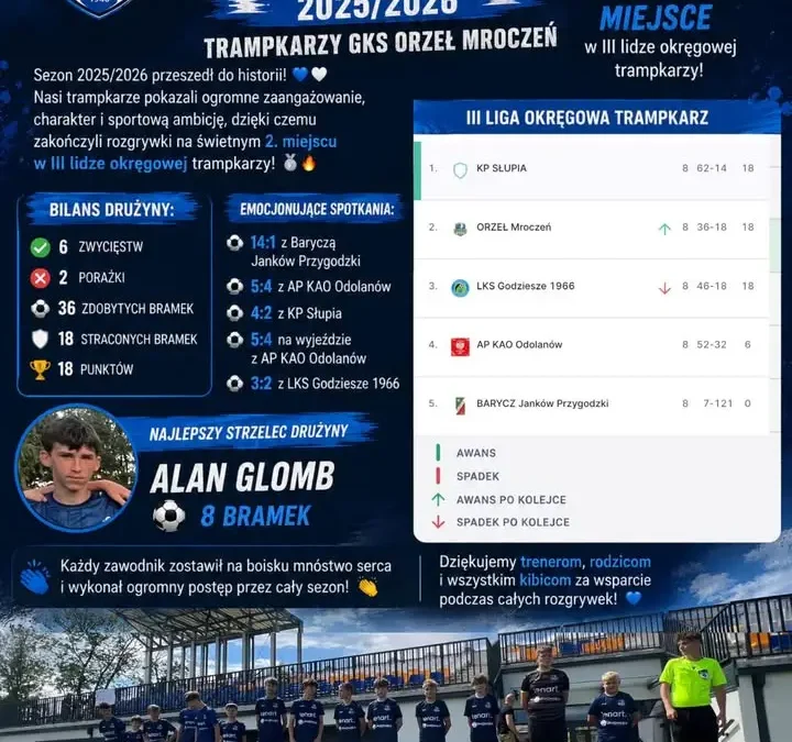 Trampkarze GKS Orzeł Mroczeń z wicemistrzostwem III ligi okręgowej