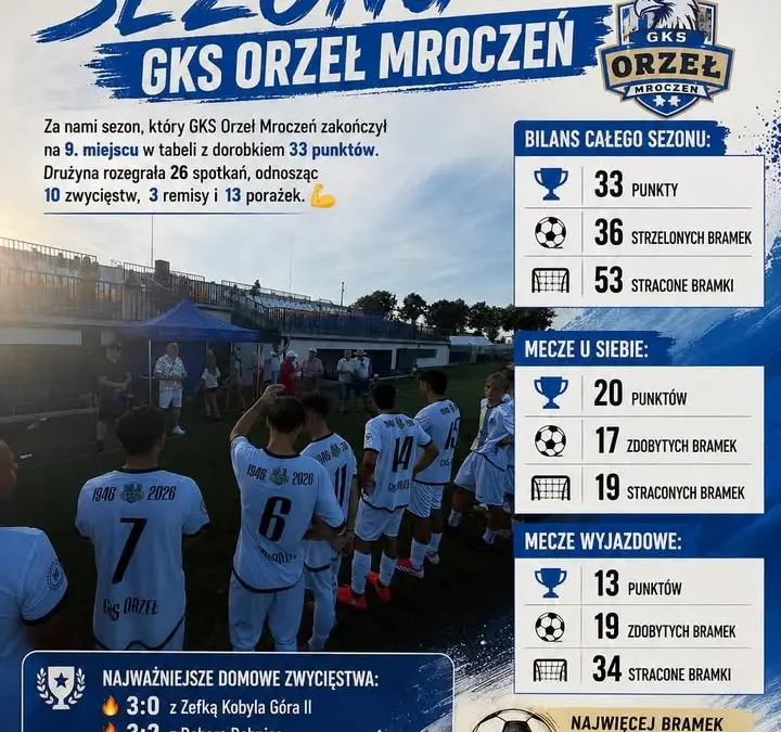 GKS Orzeł Mroczeń kończy sezon na 9. miejscu – podsumowanie 2025/2026