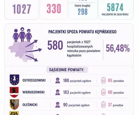 Poradnia ginekologiczna w Kępnie działa pięć dni w tygodniu – pacjentki czekają do września