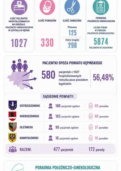 Poradnia ginekologiczna w Kępnie działa pięć dni w tygodniu – pacjentki czekają do września