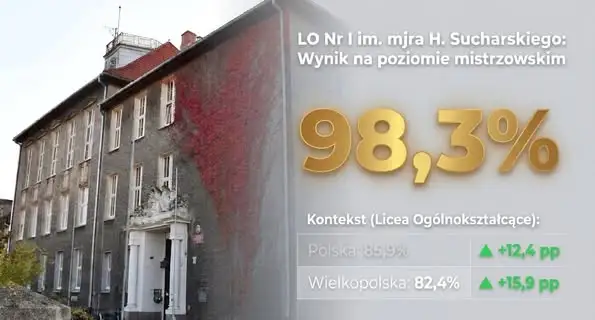 Wyniki matur 2026: Powiat Kępiński liderem w Wielkopolsce
