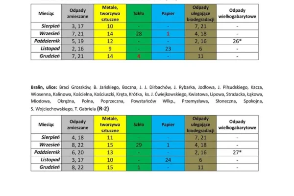 Nowy harmonogram odbioru odpadów w gminie Bralin od 1 sierpnia 2026