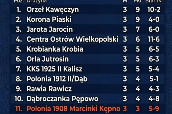 Polonia Kępno wygrywa derby z Zawiszą Łęka Opatowska 3:2