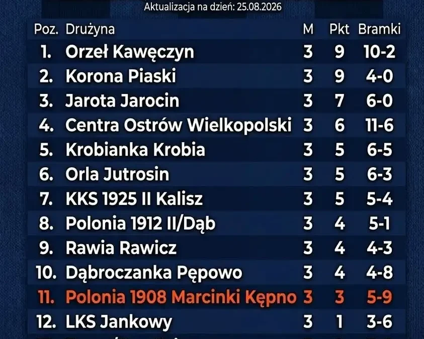 Polonia Kępno wygrywa derby z Zawiszą Łęka Opatowska 3:2
